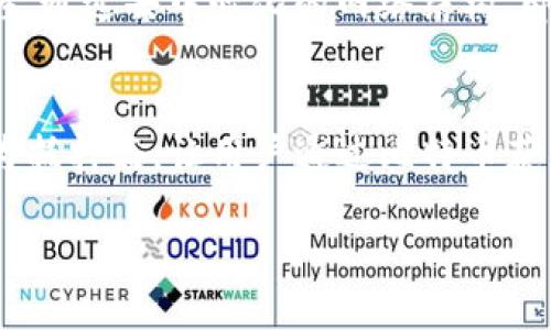   区块链如何重塑比特币的未来与可能性 / 

 guanjianci 区块链,比特币,加密货币,去中心化,金融科技 /guanjianci 

随着信息技术的不断发展，区块链技术作为一种颠覆性的新兴技术，正在各个领域展现出其巨大的潜力。尤其在金融领域，区块链与比特币的结合，推动着整个去中心化货币体系的变革。本文将深入探讨区块链如何改变比特币，影响其发展和未来可能性的各个方面，并全面解析该技术在金融科技中的重要性。

区块链技术简介
区块链技术最早由中本聪在比特币白皮书中提出，其核心理念是去中心化和安全性。简单来说，区块链是一种分布式账本技术，通过加密算法和共识机制，确保了信息的不可篡改和透明性。在区块链中，所有交易记录以区块的形式按时间顺序串联，每个区块都有一个唯一的哈希值，从而形成链条。正因为这一特性，区块链成为了比特币这一加密货币的核心技术。

随着区块链技术的发展，其应用范围不断扩大，不仅限于比特币，越来越多的加密货币及金融应用都在探索与区块链的结合。区块链的去中心化特性为金融体系提供了新的可能性，未来可能将改变传统金融的运行方式。

区块链如何改变比特币的运行机制
比特币作为第一种去中心化的数字货币，其基础架构依赖于区块链技术。随着技术的发展，区块链的效率和扩展性成为决定比特币未来发展的关键因素。首先，区块链技术的发展促进了比特币交易速度和成本的降低。通过提高区块链的交易处理能力，用户可以更快地完成交易，降低手续费。

其次，区块链的智能合约功能使得比特币能够实现更复杂的金融产品和服务。例如，通过智能合约，比特币用户可以实施自动化的协议，处理复杂的金融交易，无需中介参与，这在一定程度上提高了资金使用效率和交易透明性。

再次，区块链的透明性和可追溯性增强了比特币的合规性和安全性。在某些情况下，这种透明性有助于打击金融犯罪和洗钱行为，增强了比特币在合法领域的接受度。

比特币的投资潜力与风险
随着区块链技术的不断进步，比特币作为加密货币的代表，逐渐被认为是一种新的投资资产。很多投资者开始将比特币视为数字黄金，认为其具有较高的保值潜力。然而，比特币的投资风险也不容忽视。价格波动性极大、市场情绪主导短期走势、以及政策风险等，都是投资者需要面对的挑战。

但从长远来看，区块链技术的持续创新和，有可能降低比特币的投资风险，提高其市场稳定性。例如，通过实施分散式治理机制，区块链社区能够在出现重大技术问题时，迅速制定解决方案，减少市场恐慌情绪。

区块链与比特币的未来发展趋势
展望未来，区块链与比特币的结合将会进一步深入，可能会催生新的商业模式和市场机会。越来越多的公司开始探索如何在区块链上推出新的金融产品，促进资产的数字化和流通。

例如，NFT（非同质化代币）以及各种去中心化金融（DeFi）项目的兴起，都是区块链技术为金融生态圈带来的创新。这些应用不仅在提高效率的同时，也为用户提供了更广阔的资产配置选择。

区块链的互操作性也是未来的重要发展方向，多条区块链网络之间的无缝连接，将使得不同数字资产之间的交易更加便利，为用户带来全新的金融体验。同时，借助区块链的去中心化，资金安全性和隐私保护将得到提升，增强用户对平台的信任度。

可能的相关问题

1. 区块链技术的具体应用场景有哪些？
区块链技术的应用场景广泛，涵盖了金融、物流、医疗、公共服务等多个领域。在金融方面，区块链不仅仅用于比特币，还可以用于跨境支付、供应链金融、证券发行等场景。在物流领域，区块链通过提供透明的供应链管理，来解决假冒伪劣产品的问题。在医疗领域，区块链技术帮助确保存储和传输病人数据的安全性，提高医疗服务的效率。在公共服务方面，通过去中心化的投票和身份认证，来提高政府及公共机构的透明性和效率。

2. 投资比特币需要注意哪些风险？
投资比特币的风险主要包括价格波动风险、流动性风险、法律政策风险和安全风险。比特币的价格受市场供需关系以及外部经济环境的影响，波动幅度较大，投资者需具备较强的风险承受能力。流动性风险是指在极端市场条件下，投资者可能无法及时找到买家出售比特币，从而造成资金流动性受到影响。法律政策风险是因国家政策和法规对加密货币的态度而产生的，任何法律政策的变动都有可能对比特币市场产生巨大影响。最后，安全风险则包括黑客攻击、交易所破产等，投资者需选择安全可靠的平台进行交易。

3. 比特币与传统金融的关系是怎样的？
比特币与传统金融关系复杂，一方面，比特币作为一种新兴数字货币，被金融市场逐步接受，并在某种程度上挑战了传统金融的主导地位。另一方面，传统金融机构也对比特币表现出兴趣，例如，越来越多的银行和金融机构开始提供比特币交易和投资服务。此外，传统金融工具的数字化进程如电子支付、移动支付等，也在一定程度上为比特币的发展提供了助力。然而，监管问题、市场波动性等因素仍然是比特币无法完全取代传统金融的障碍。

4. 区块链如何提高比特币的安全性？
区块链通过其独特的设计大幅提高了比特币的安全性。任何交易在确认之后都被加入到区块链中，所有的节点都存储有区块链的副本，确保了信息的不可篡改性。此外，区块链采用了强大的加密算法，只有拥有相应私钥的人才能进行资金的转移。通过去中心化的网络结构，即使部分节点出现故障或被攻击，整个网络的运行仍然能够保持稳定。更进一步的技术，例如闪电网络，也在不断研究中，以提高交易的安全性和隐私保护，吸引更多用户参与。

5. DeFi如何影响比特币的使用和交易？
去中心化金融（DeFi）的兴起，为比特币的使用和交易带来了革命性的影响。DeFi项目提供了无需中介的金融服务，用户可以通过智能合约进行贷款、借贷、交易等，从而提升了比特币的流动性和使用便利性。 DeFi中的许多项目还支持比特币作为抵押品，让用户通过比特币获得额外的收益和流动资金。此外，DeFi的高度透明性使得用户对比特币网络的信任度增加，促进了比特币的普及和接受度。

总体而言，区块链技术的不断演进与应用，将在未来深刻影响比特币的发展方向，为其在数字货币市场中的地位提供了新的可能性。无论是在技术、市场还是政策层面，比特币都值得持续关注。